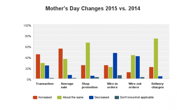More Mother's Day Shoppers and Higher Tickets Reported
