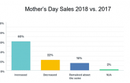60 Percent of Florists Report Mother’s Day Sales Increase